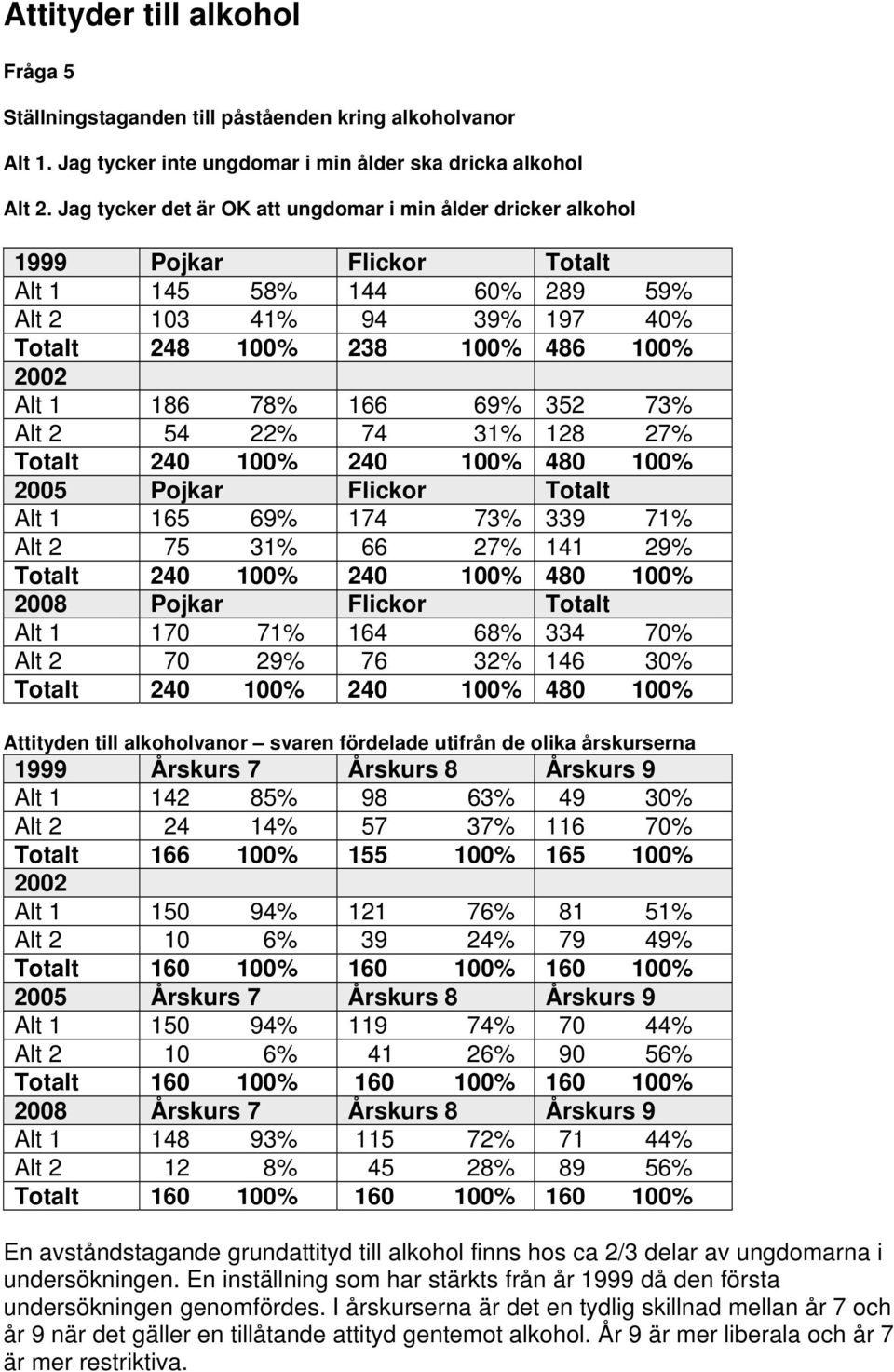 22% 74 31% 128 27% Totalt 240 240 480 Pojkar Flickor Totalt Alt 1 165 69% 174 73% 339 71% Alt 2 75 31% 66 27% 141 29% Totalt 240 240 480 Pojkar Flickor Totalt Alt 1 170 71% 164 68% 334 7 Alt 2 70 29%