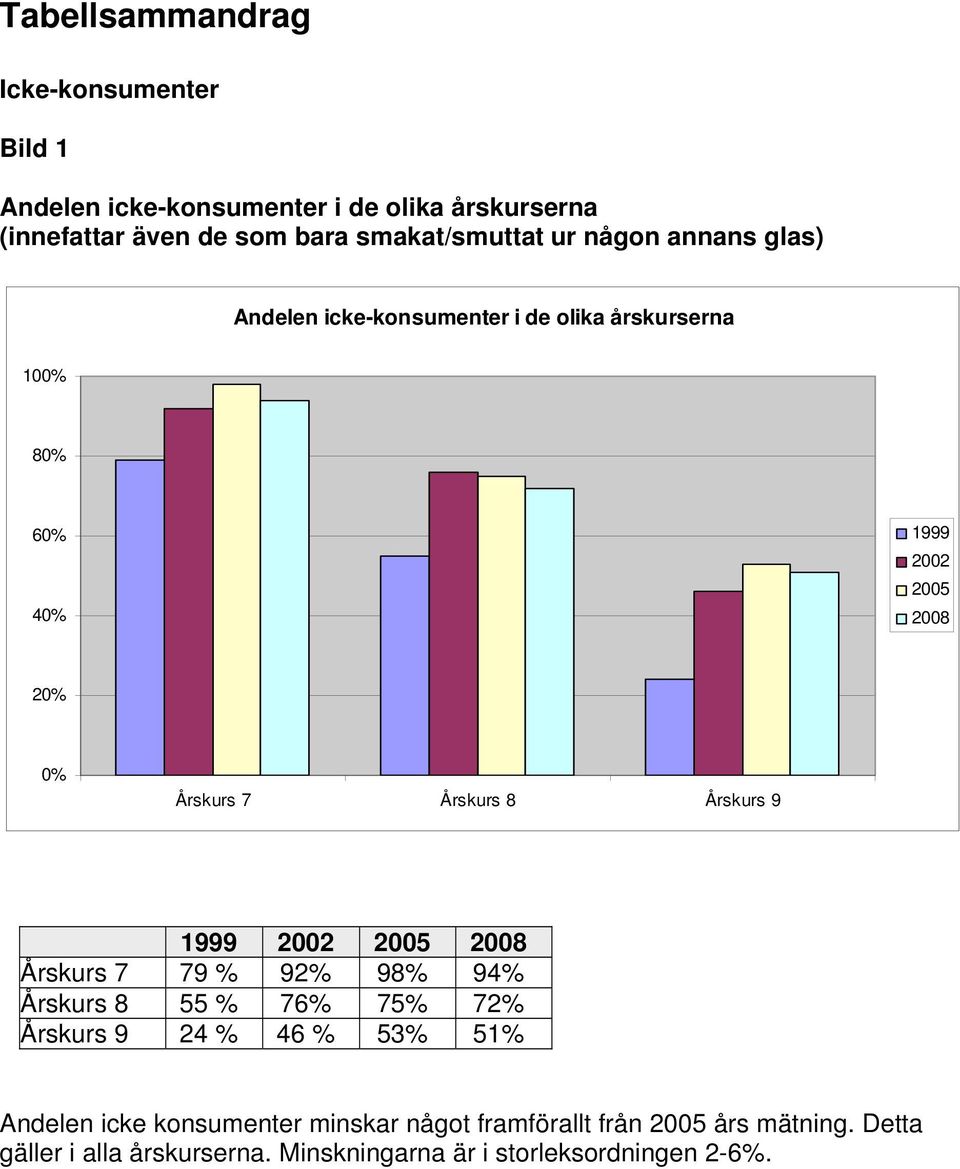 Årskurs 9 1999 Årskurs 7 79 % 92% 98% 94% Årskurs 8 55 % 76% 75% 72% Årskurs 9 24 % 46 % 53% 51% Andelen icke