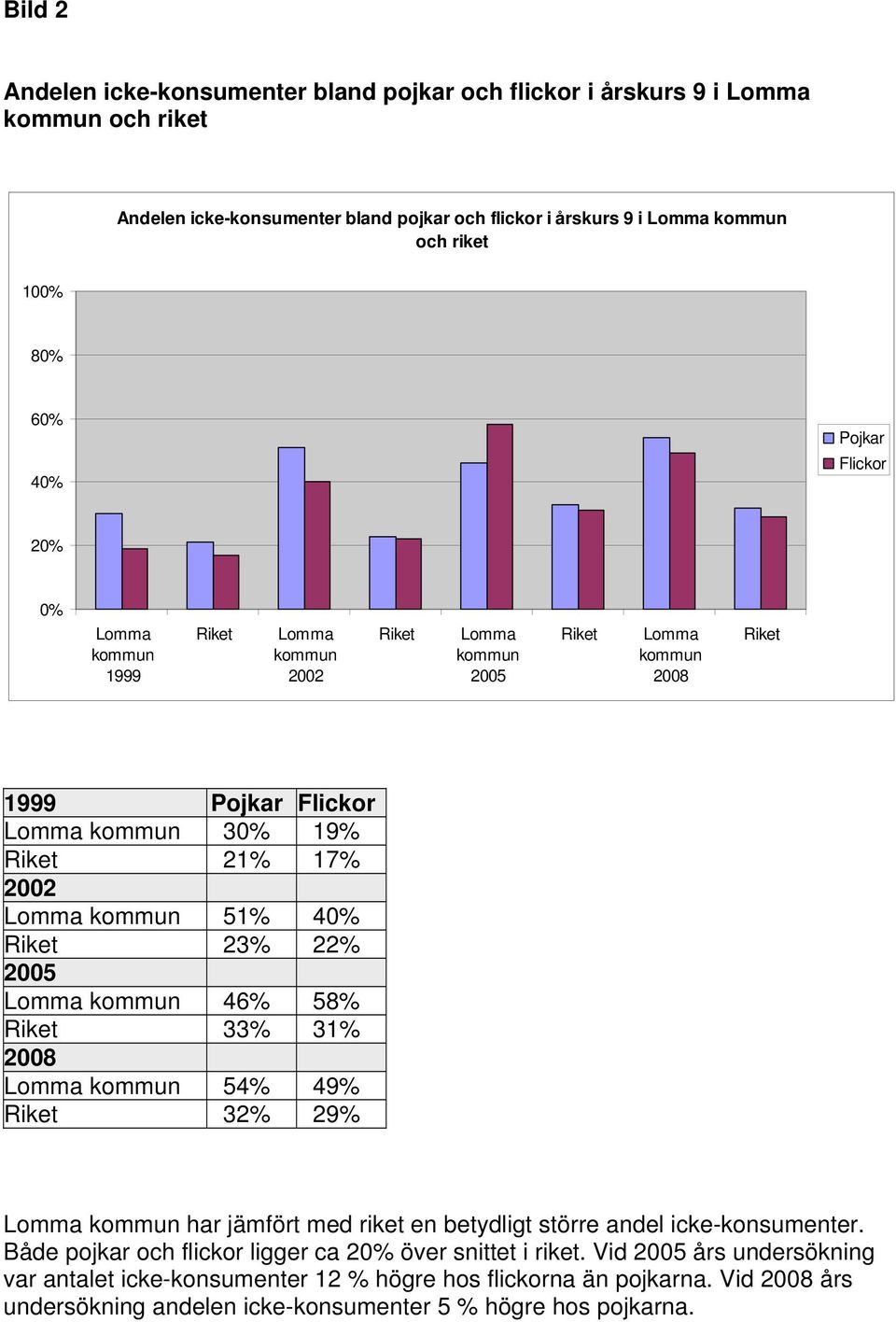 Lomma kommun 46% 58% Riket 33% 31% Lomma kommun 54% 49% Riket 32% 29% Lomma kommun har jämfört med riket en betydligt större andel icke-konsumenter.