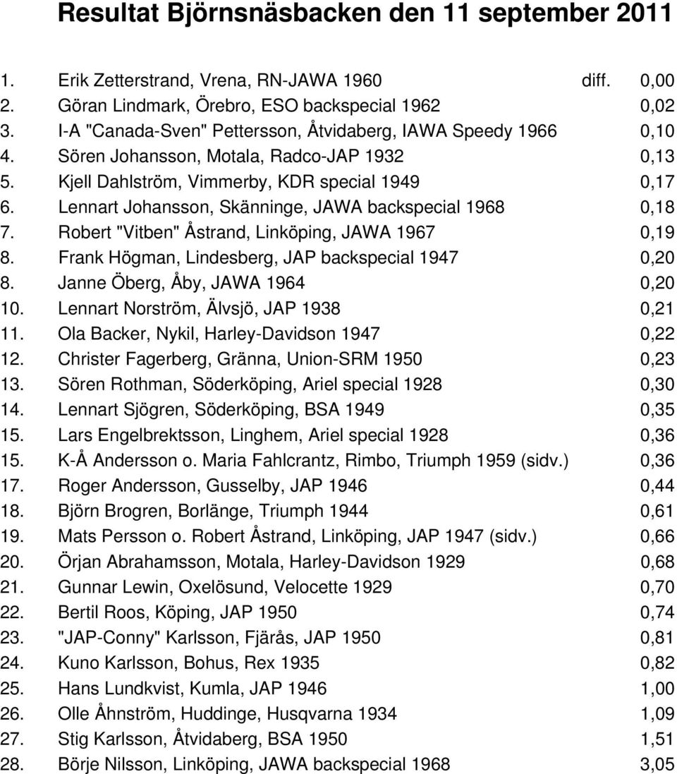 Lennart Johansson, Skänninge, JAWA backspecial 1968 0,18 7. Robert "Vitben" Åstrand, Linköping, JAWA 1967 0,19 8. Frank Högman, Lindesberg, JAP backspecial 1947 0,20 8.