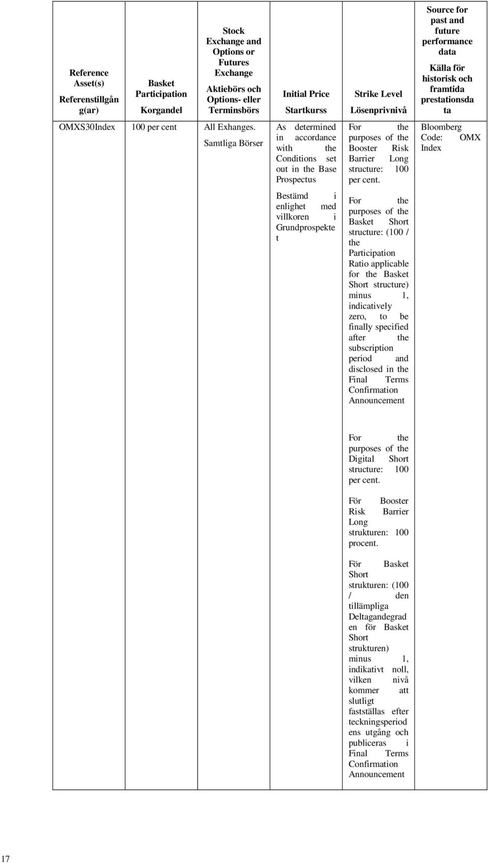 Samtliga Börser As determined in accordance with the Conditions set out in the Base Prospectus For the purposes of the Booster Risk Barrier Long structure: 100 per cent.