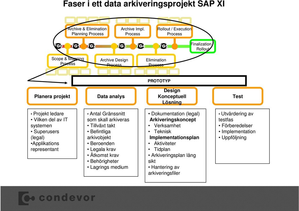 Test Projekt ledare Vilken del av IT systemen Superusers (legal) Applikations representant Antal Gränssnitt som skall arkiveras Tillväxt takt Befintliga arkivobjekt Beroenden