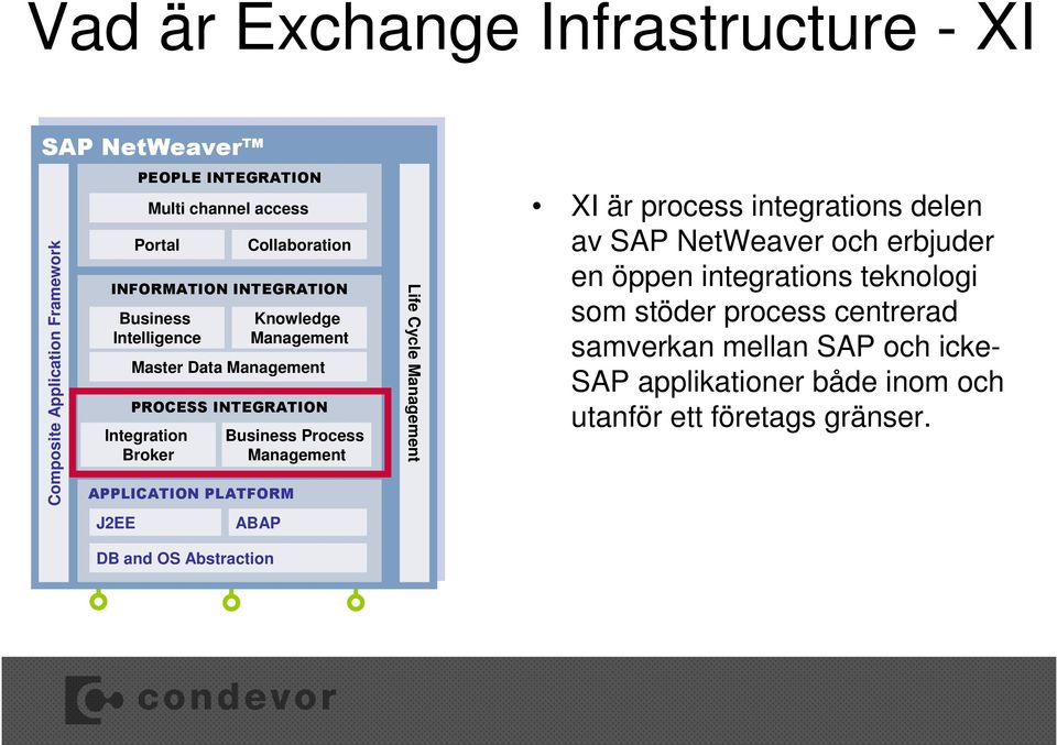 PLATFORM J2EE Business Management ABAP DB and OS Abstraction Life Cycle Management XI är process integrations delen av SAP NetWeaver och erbjuder