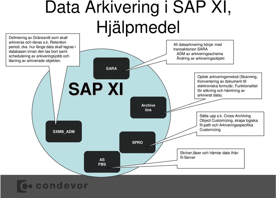 All dataarkivering börjar med transaktionen SARA ADM av arkiveringsschema Ändring av arkiveringsobjekt SARA SAP XI Optisk arkiveringsmetod (Skanning, Konvertering av dokument