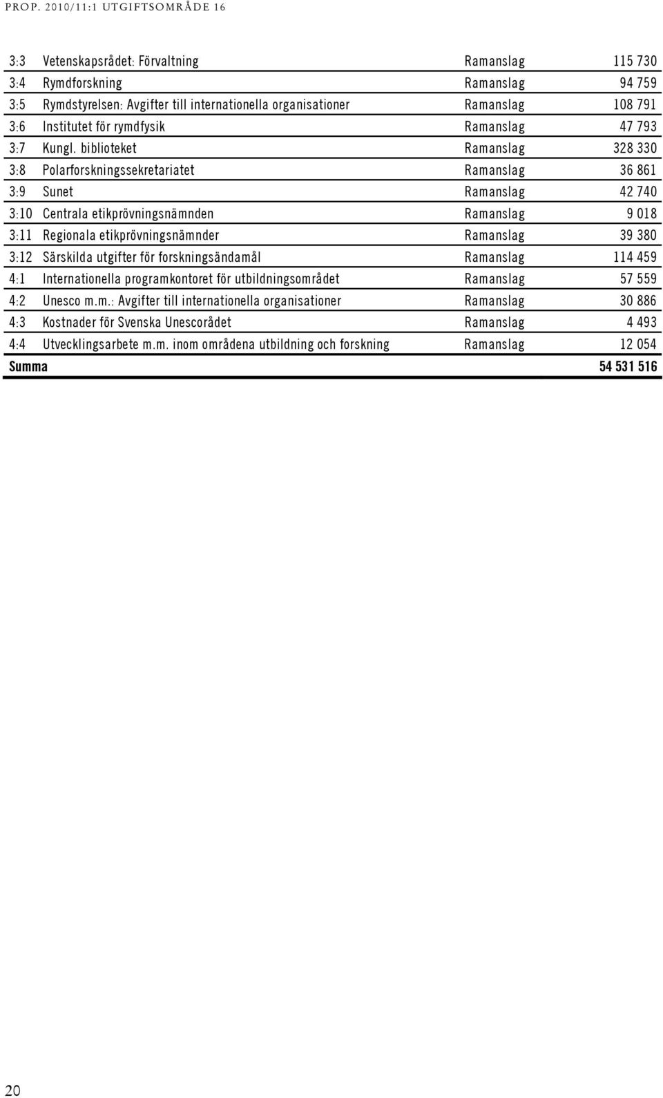 biblioteket Ramanslag 8 0 :8 Polarforskningssekretariatet Ramanslag 6 861 :9 Sunet Ramanslag 70 :10 Centrala etikprövningsnämnden Ramanslag 9 018 :11 Regionala etikprövningsnämnder Ramanslag