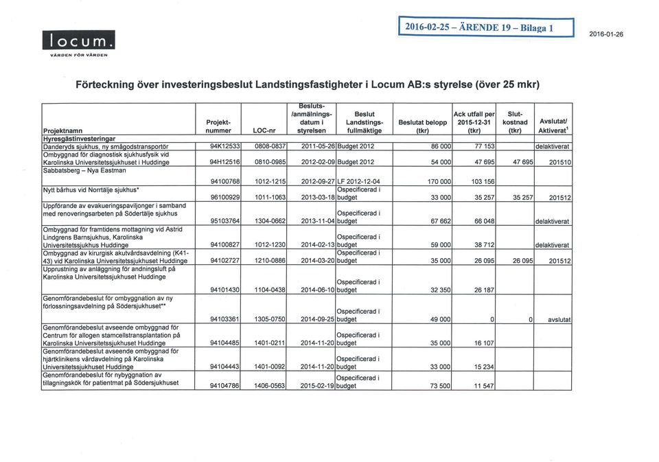 oc-or styrelsen fullmäktige (tkr) (tkr) (tkr) Aktiverat' Hyresaästinvesterinaar Danderyds sjukhus, ny smågodstransoortör 94K12533 0808-0837 2011-05-26 Budget2012 86000 77153 delaktiverat Ombyggnad