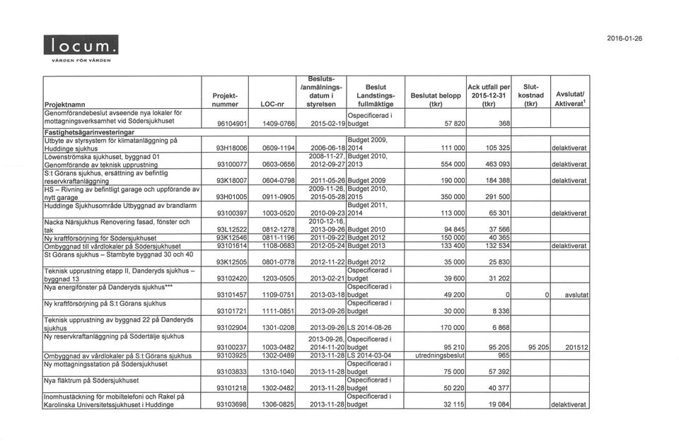 Fastighetsägarinvesterinaar Utbyte av styrsystem för klimatanläggning på Budget 2009, Huddinae siukhus 93H18006 0609-1194 2006-06-18 2014 111 000 105325 delaktiverat Löwenströmska sjukhuset, byggnad