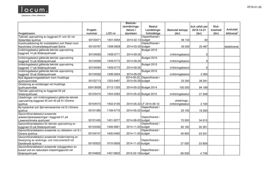 1409-0771 2014-09-25 inriktningsbeslut O bvaanad 15 på Södersjukhuset 93104595 1409-0772 2014-09-25 inriktningsbeslut O bvaanad 17 på Södersjukhuset 93104594 1409-0773 2014-09-25 inriktningsbeslut O