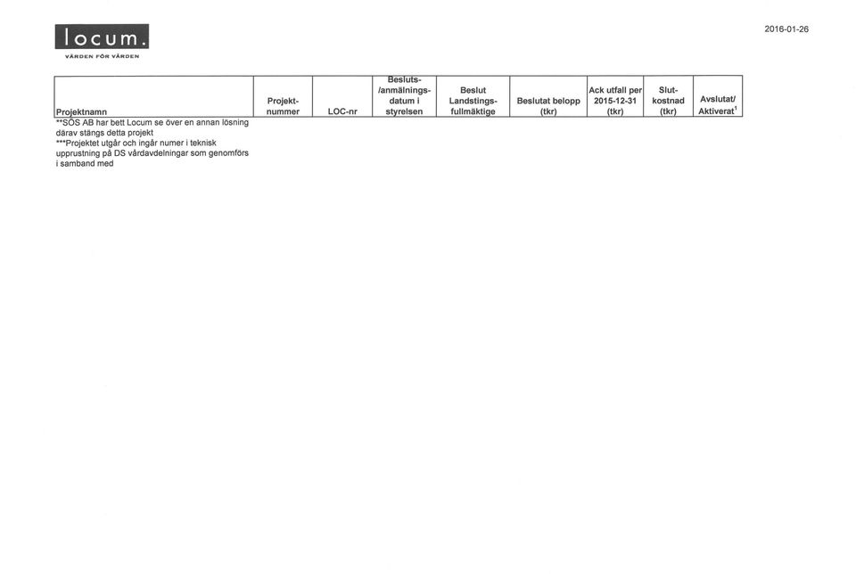 fullmäktiae (tkr) (tkr) (tkr) Aktiverat1 därav stängs delta projekt