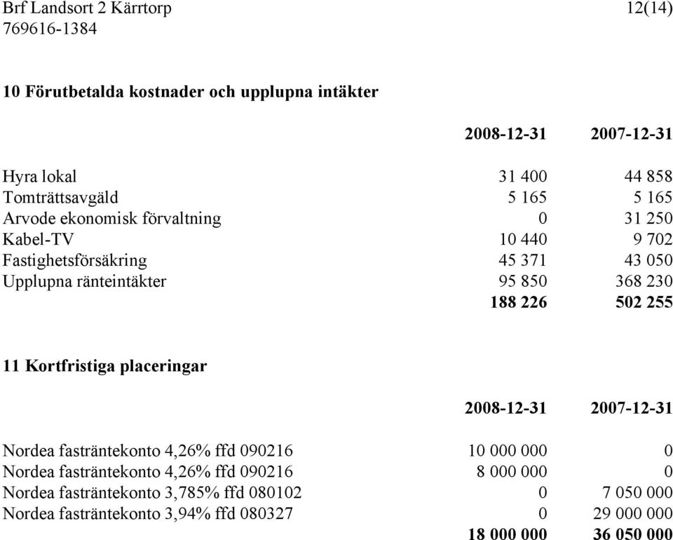 188 226 502 255 11 Kortfristiga placeringar 2008-12-31 2007-12-31 Nordea fasträntekonto 4,26% ffd 090216 10 000 000 0 Nordea fasträntekonto 4,26%