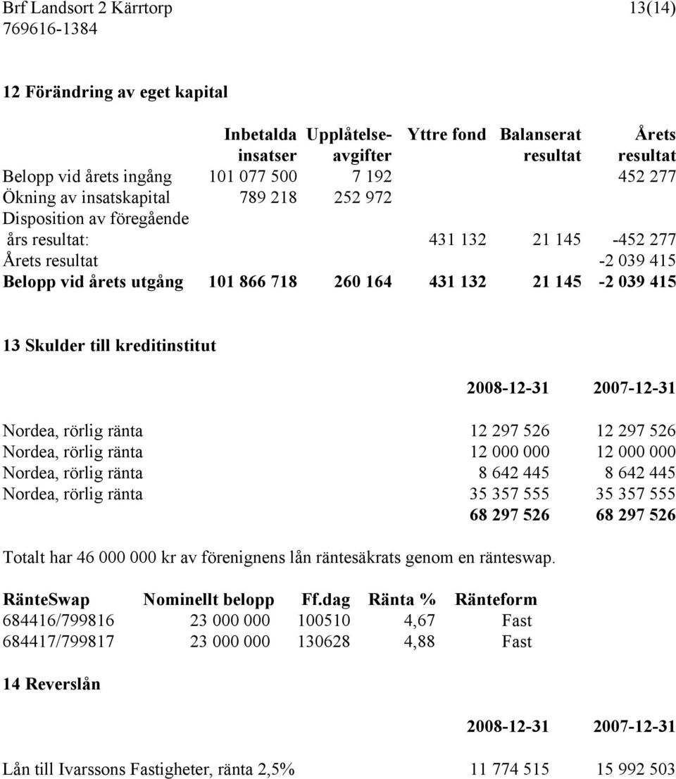 13 Skulder till kreditinstitut 2008-12-31 2007-12-31 Nordea, rörlig ränta 12 297 526 12 297 526 Nordea, rörlig ränta 12 000 000 12 000 000 Nordea, rörlig ränta 8 642 445 8 642 445 Nordea, rörlig
