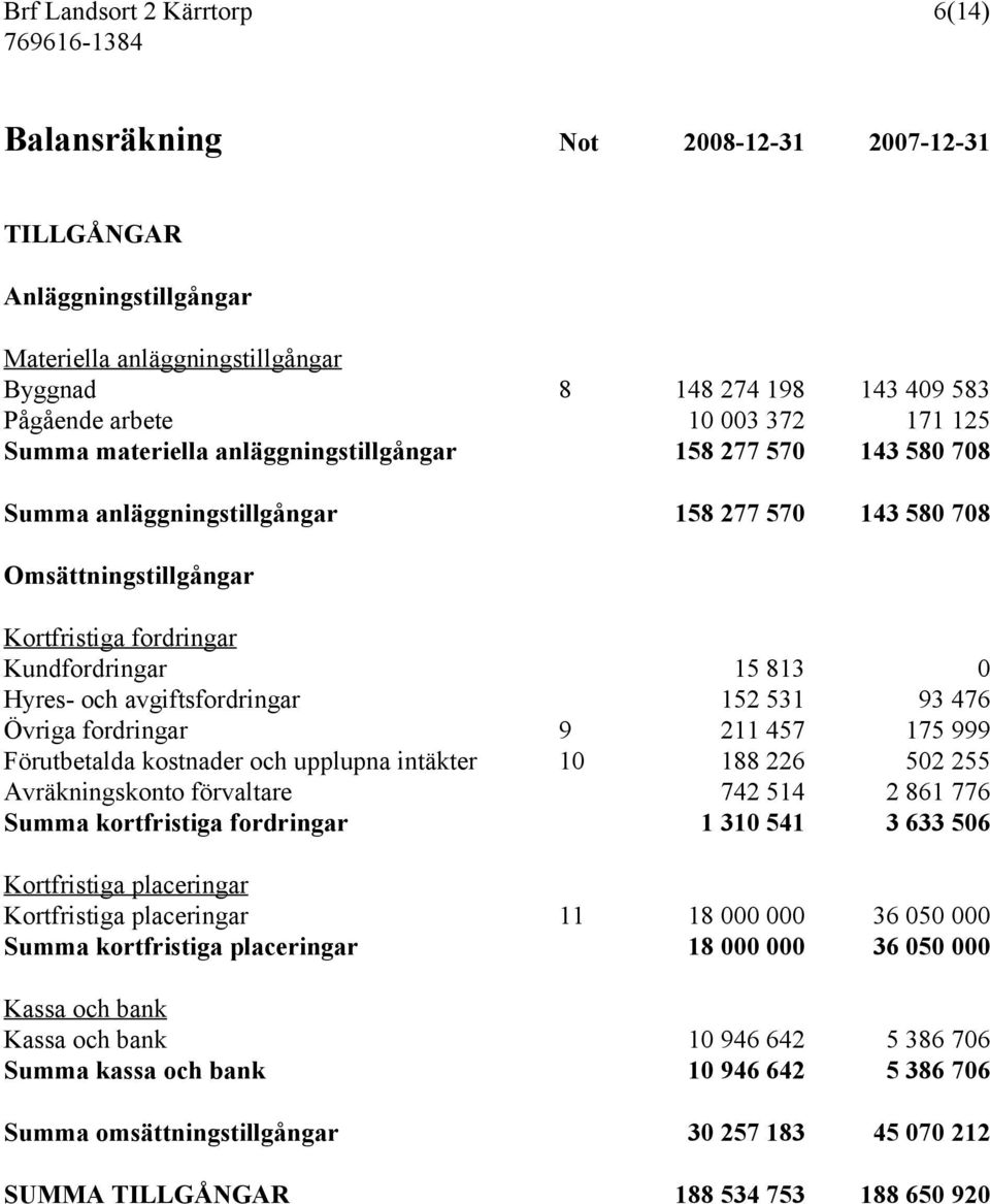 och avgiftsfordringar 152 531 93 476 Övriga fordringar 9 211 457 175 999 Förutbetalda kostnader och upplupna intäkter 10 188 226 502 255 Avräkningskonto förvaltare 742 514 2 861 776 Summa