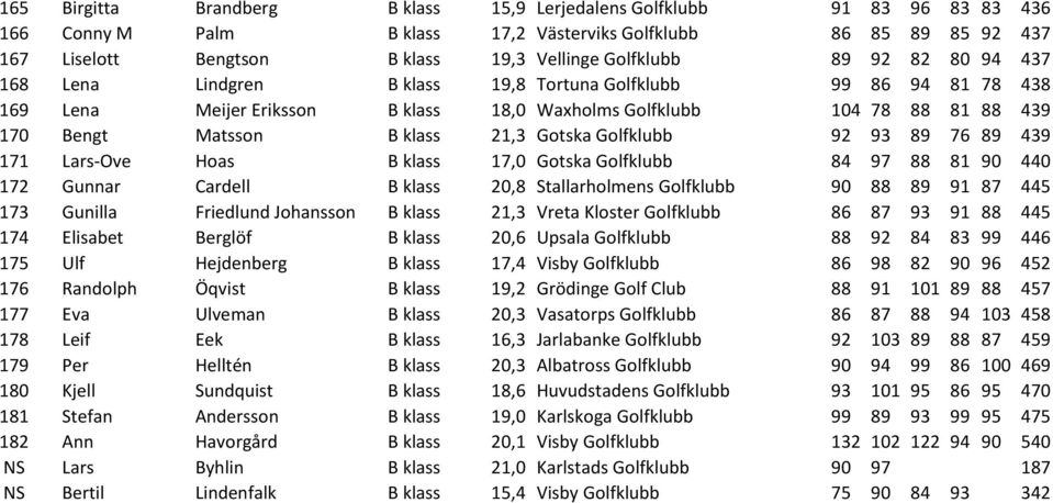 21,3 Gotska Golfklubb 92 93 89 76 89 439 171 Lars-Ove Hoas B klass 17,0 Gotska Golfklubb 84 97 88 81 90 440 172 Gunnar Cardell B klass 20,8 Stallarholmens Golfklubb 90 88 89 91 87 445 173 Gunilla