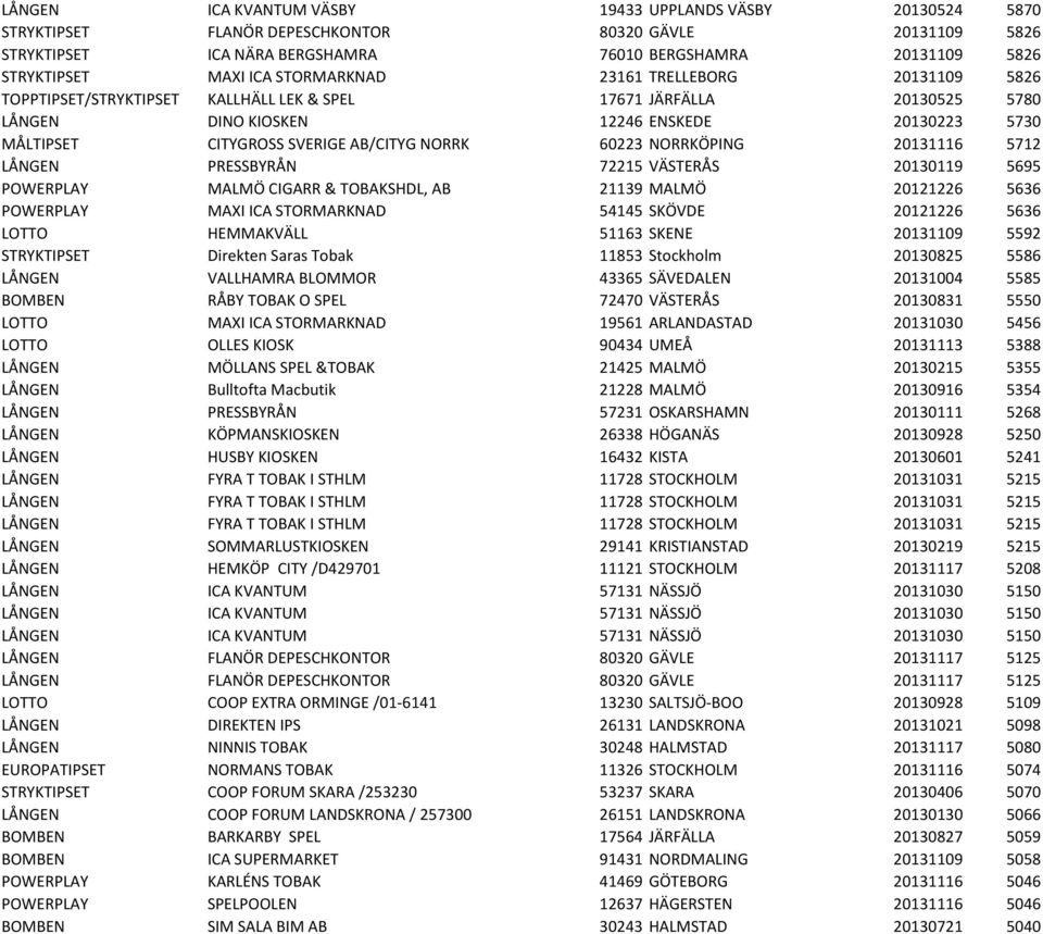 AB/CITYG NORRK 60223 NORRKÖPING 20131116 5712 LÅNGEN PRESSBYRÅN 72215 VÄSTERÅS 20130119 5695 POWERPLAY MALMÖ CIGARR & TOBAKSHDL, AB 21139 MALMÖ 20121226 5636 POWERPLAY MAXI ICA STORMARKNAD 54145