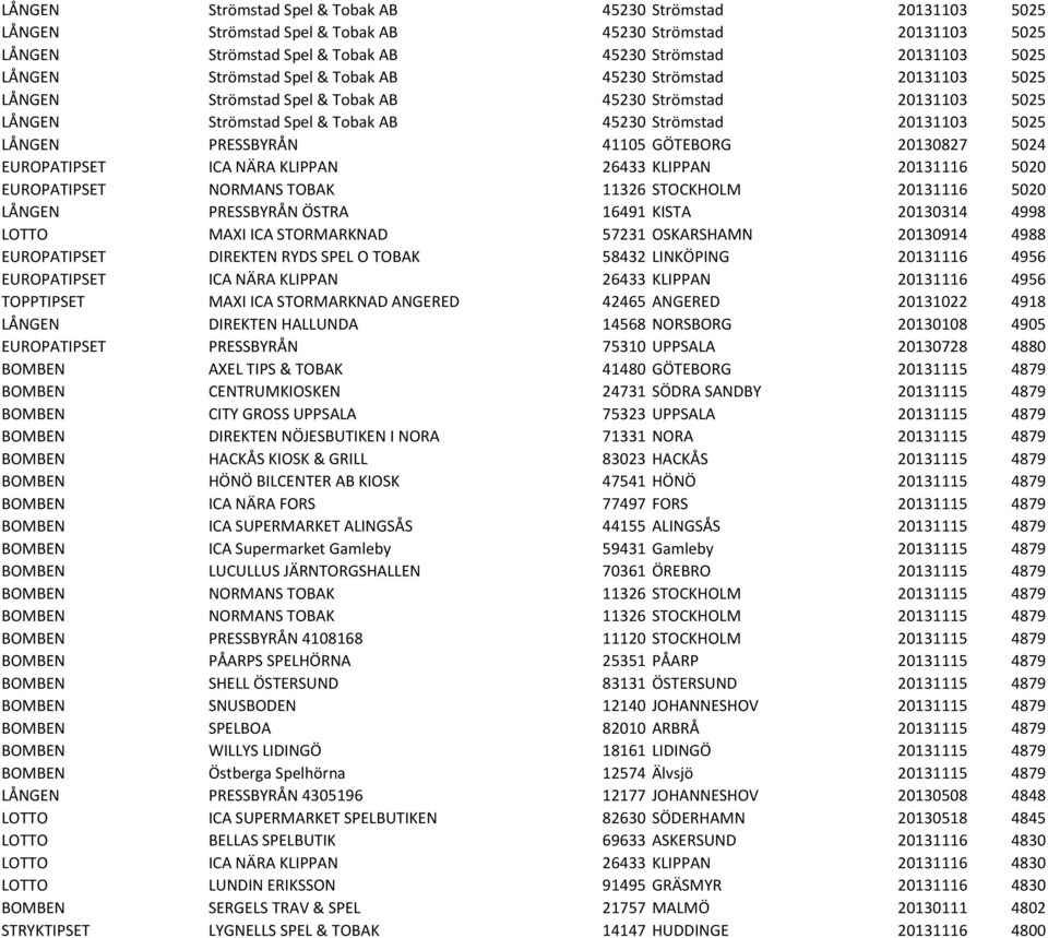 41105 GÖTEBORG 20130827 5024 EUROPATIPSET ICA NÄRA KLIPPAN 26433 KLIPPAN 20131116 5020 EUROPATIPSET NORMANS TOBAK 11326 STOCKHOLM 20131116 5020 LÅNGEN PRESSBYRÅN ÖSTRA 16491 KISTA 20130314 4998 LOTTO
