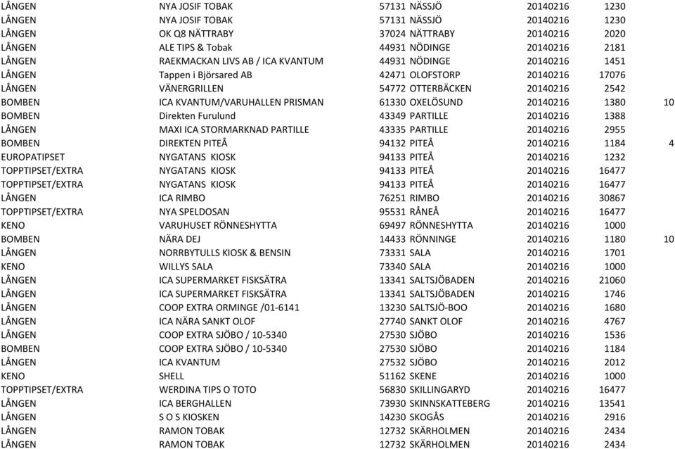 KVANTUM/VARUHALLEN PRISMAN 61330 OXELÖSUND 20140216 1380 10 BOMBEN Direkten Furulund 43349 PARTILLE 20140216 1388 LÅNGEN MAXI ICA STORMARKNAD PARTILLE 43335 PARTILLE 20140216 2955 BOMBEN DIREKTEN