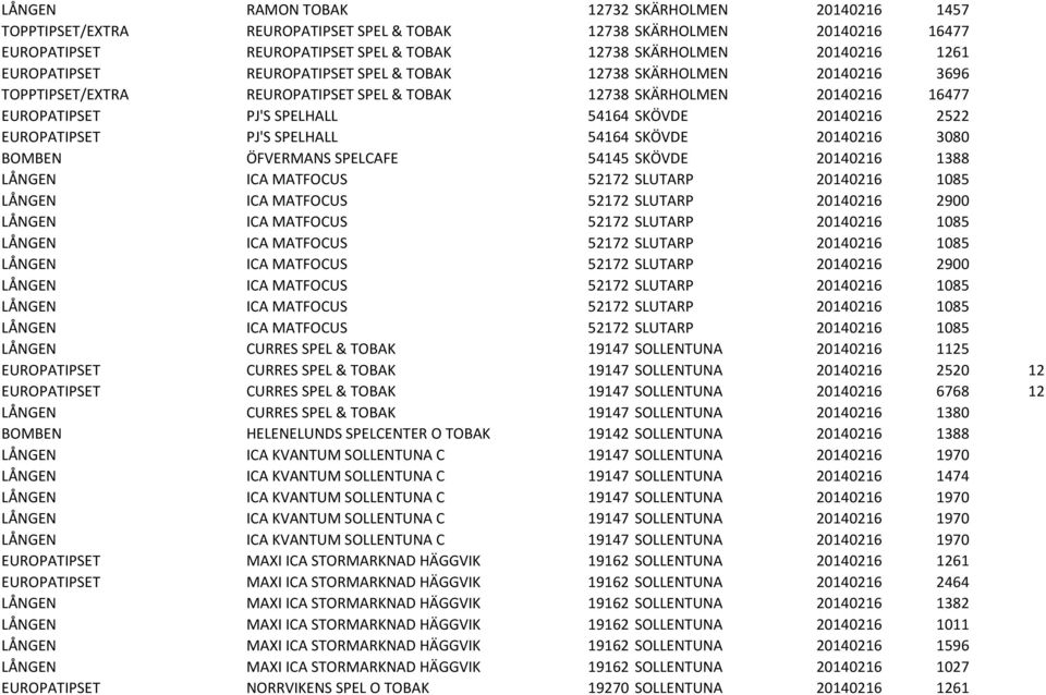 2522 EUROPATIPSET PJ'S SPELHALL 54164 SKÖVDE 20140216 3080 BOMBEN ÖFVERMANS SPELCAFE 54145 SKÖVDE 20140216 1388 LÅNGEN ICA MATFOCUS 52172 SLUTARP 20140216 1085 LÅNGEN ICA MATFOCUS 52172 SLUTARP