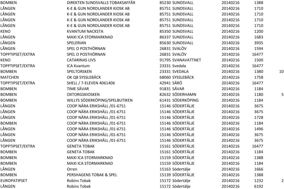 MAXI ICA STORMARKNAD 86337 SUNDSVALL 20140216 1683 LÅNGEN SPELERIAN 85630 SUNDSVALL 20140216 3935 LÅNGEN SPEL O POSTHÖRNAN 26831 SVALÖV 20140216 1594 TOPPTIPSET/EXTRA SPEL O POSTHÖRNAN 26831 SVALÖV