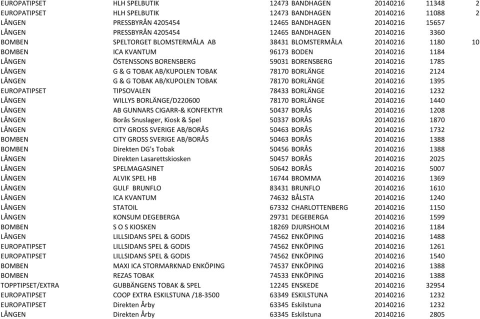 20140216 1785 LÅNGEN G & G TOBAK AB/KUPOLEN TOBAK 78170 BORLÄNGE 20140216 2124 LÅNGEN G & G TOBAK AB/KUPOLEN TOBAK 78170 BORLÄNGE 20140216 1395 EUROPATIPSET TIPSOVALEN 78433 BORLÄNGE 20140216 1232