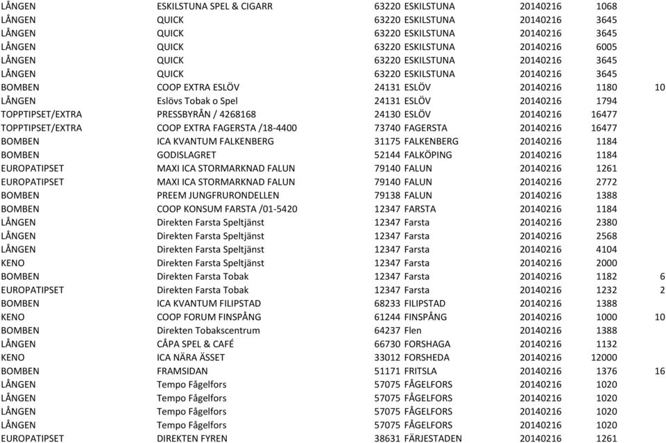 TOPPTIPSET/EXTRA PRESSBYRÅN / 4268168 24130 ESLÖV 20140216 16477 TOPPTIPSET/EXTRA COOP EXTRA FAGERSTA /18-4400 73740 FAGERSTA 20140216 16477 BOMBEN ICA KVANTUM FALKENBERG 31175 FALKENBERG 20140216