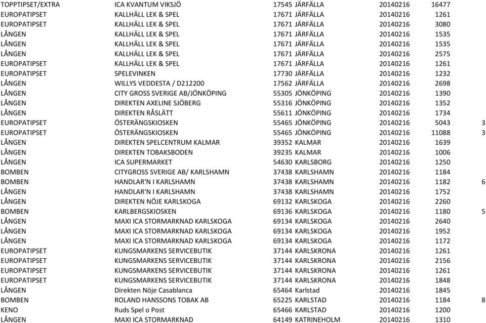 JÄRFÄLLA 20140216 1261 EUROPATIPSET SPELEVINKEN 17730 JÄRFÄLLA 20140216 1232 LÅNGEN WILLYS VEDDESTA / D212200 17562 JÄRFÄLLA 20140216 2698 LÅNGEN CITY GROSS SVERIGE AB/JÖNKÖPING 55305 JÖNKÖPING