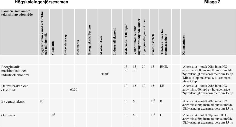 industriell ekonomi 60/30 1 15-15- 30 15 2 EMIL 30 3 30 3 Datavetenskap och 30 15 30 15 2 DE elektronik 60/30 1 1 Alternativt totalt 90hp inom HO varav minst 60p inom ett huvudområde 2 Självständigt