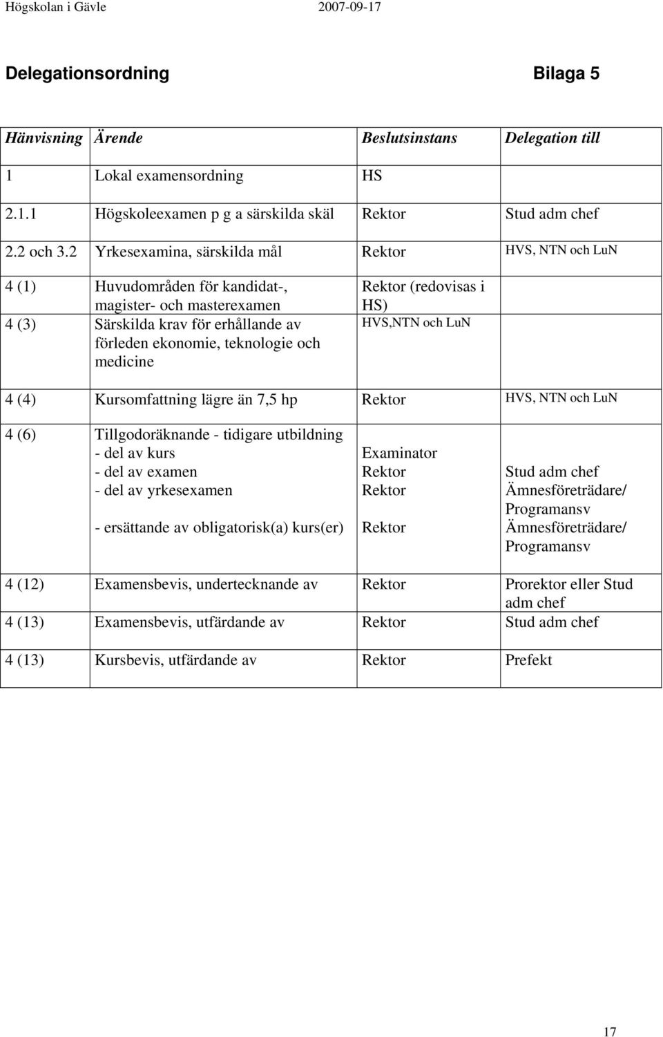 Rektor (redovisas i HS) HVS,NTN och LuN 4 (4) Kursomfattning lägre än 7,5 hp Rektor HVS, NTN och LuN 4 (6) Tillgodoräknande - tidigare utbildning - del av kurs - del av examen - del av yrkesexamen -