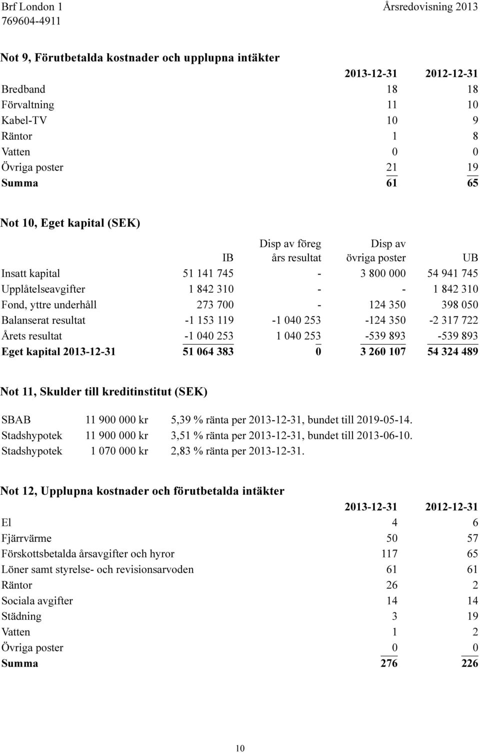 Balanserat resultat -1 153 119-1 040 253-124 350-2 317 722 Årets resultat -1 040 253 1 040 253-539 893-539 893 Eget kapital 2013-12-31 51 064 383 0 3 260 107 54 324 489 Not 11, Skulder till