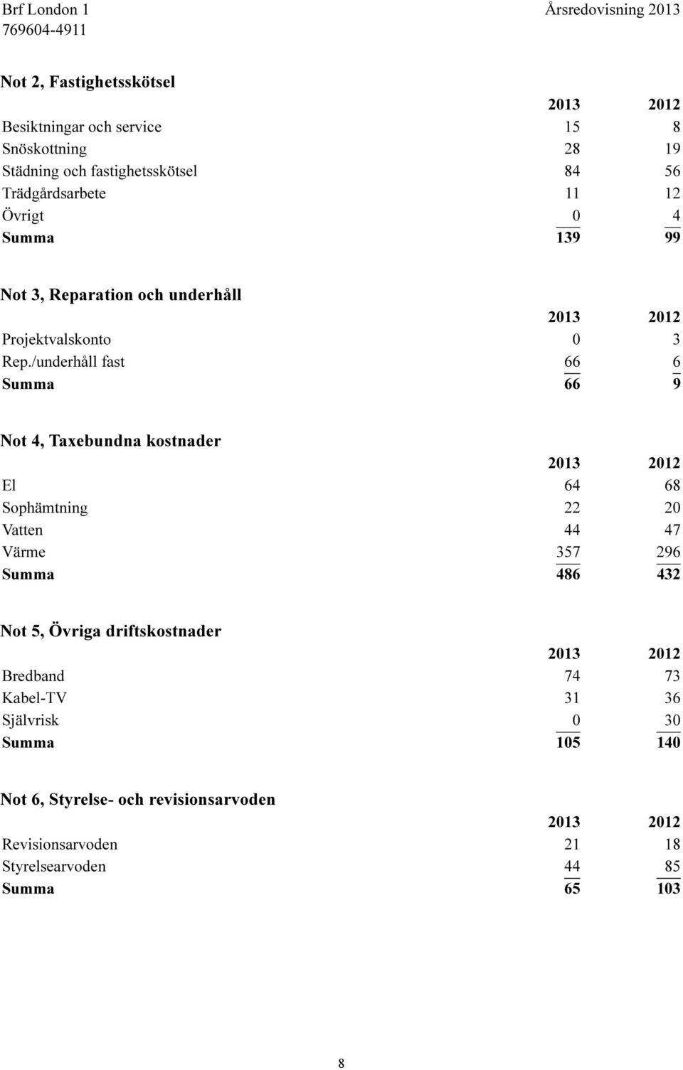 /underhåll fast 66 6 Summa 66 9 Not 4, Taxebundna kostnader 2013 2012 El 64 68 Sophämtning 22 20 Vatten 44 47 Värme 357 296 Summa 486 432 Not 5,