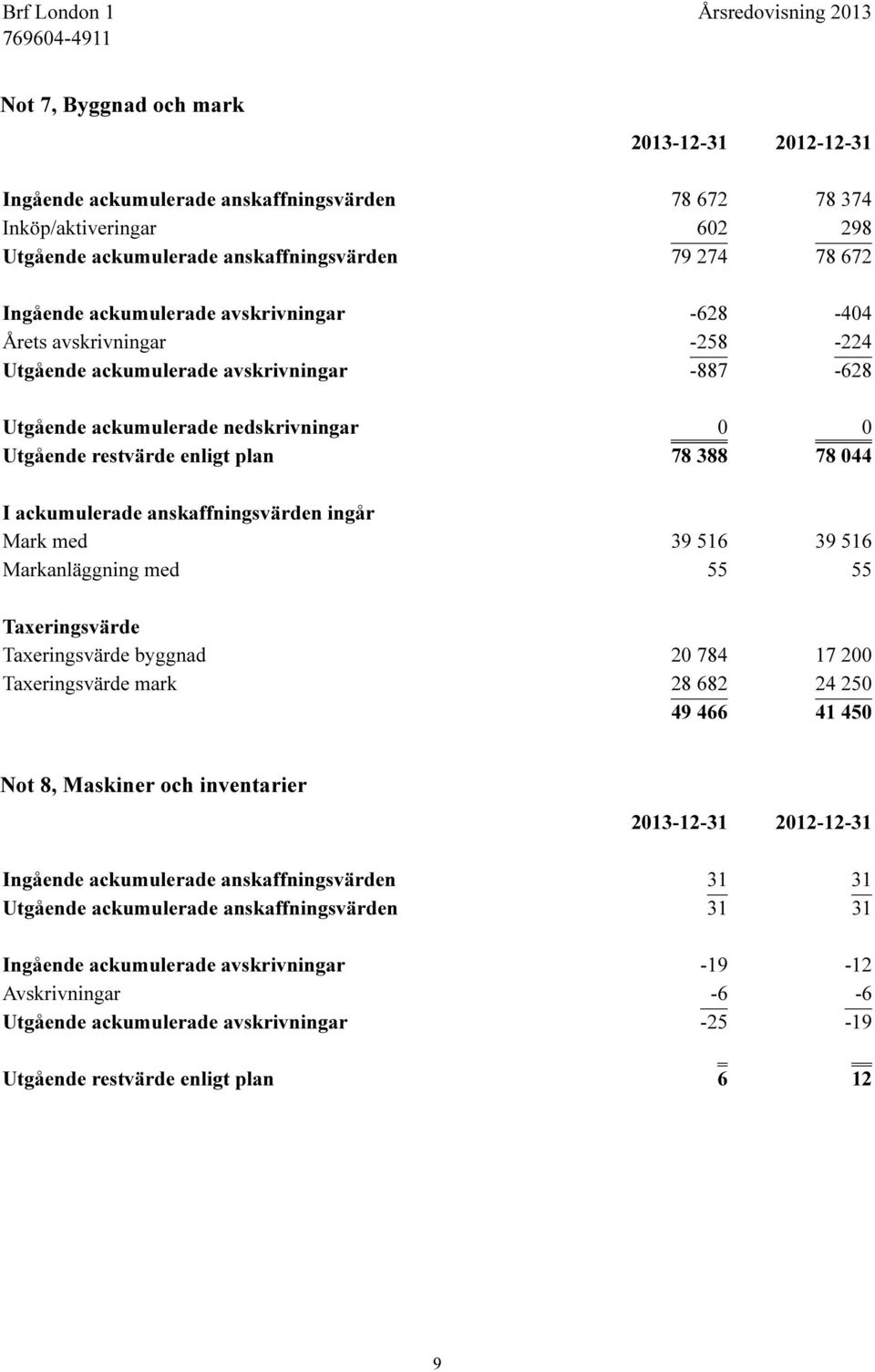 ackumulerade anskaffningsvärden ingår Mark med 39 516 39 516 Markanläggning med 55 55 Taxeringsvärde Taxeringsvärde byggnad 20 784 17 200 Taxeringsvärde mark 28 682 24 250 49 466 41 450 Not 8,