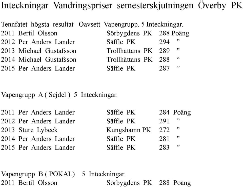 Trollhättans PK 288 2015 Per Anders Lander Säffle PK 287 Vapengrupp A ( Sejdel ) 5 Inteckningar.