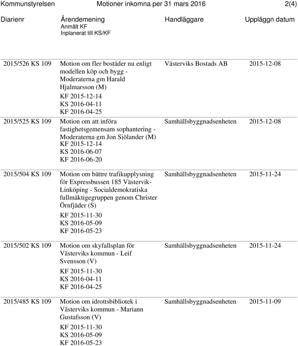 109 Motion om bättre trafikupplysning för Expressbussen 185 - Linköping - Socialdemokratiska fullmäktigegruppen genom Christer Örnfjäder (S) KF 2015-11-30 2015/502 KS 109 Motion om skyfallsplan för s