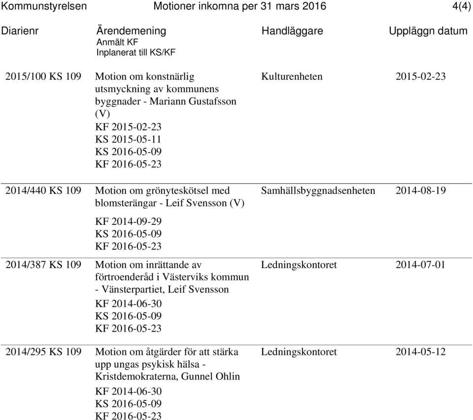 inrättande av förtroenderåd i s kommun - Vänsterpartiet, Leif Svensson KF 2014-06-30 2014/295 KS 109 Motion om åtgärder för att stärka upp ungas psykisk