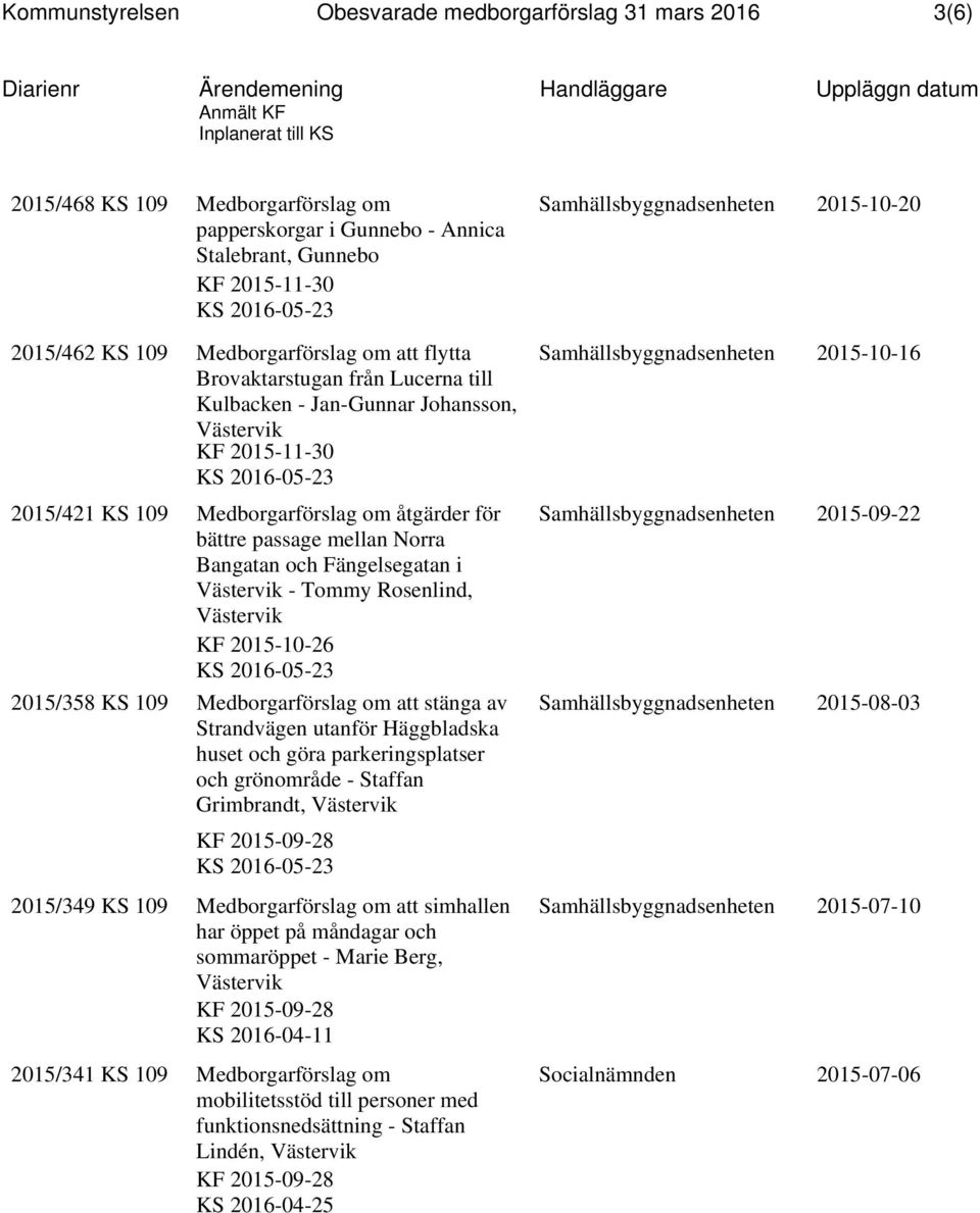 och Fängelsegatan i - Tommy Rosenlind, KF 2015-10-26 2015/358 KS 109 Medborgarförslag om att stänga av Strandvägen utanför Häggbladska huset och göra parkeringsplatser och grönområde - Staffan