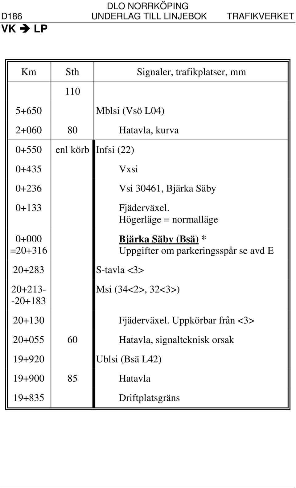 Högerläge = normalläge 0+000 =20+316 Bjärka Säby (Bsä) * Uppgifter om parkeringsspår se avd E 20+283 S-tavla <3>