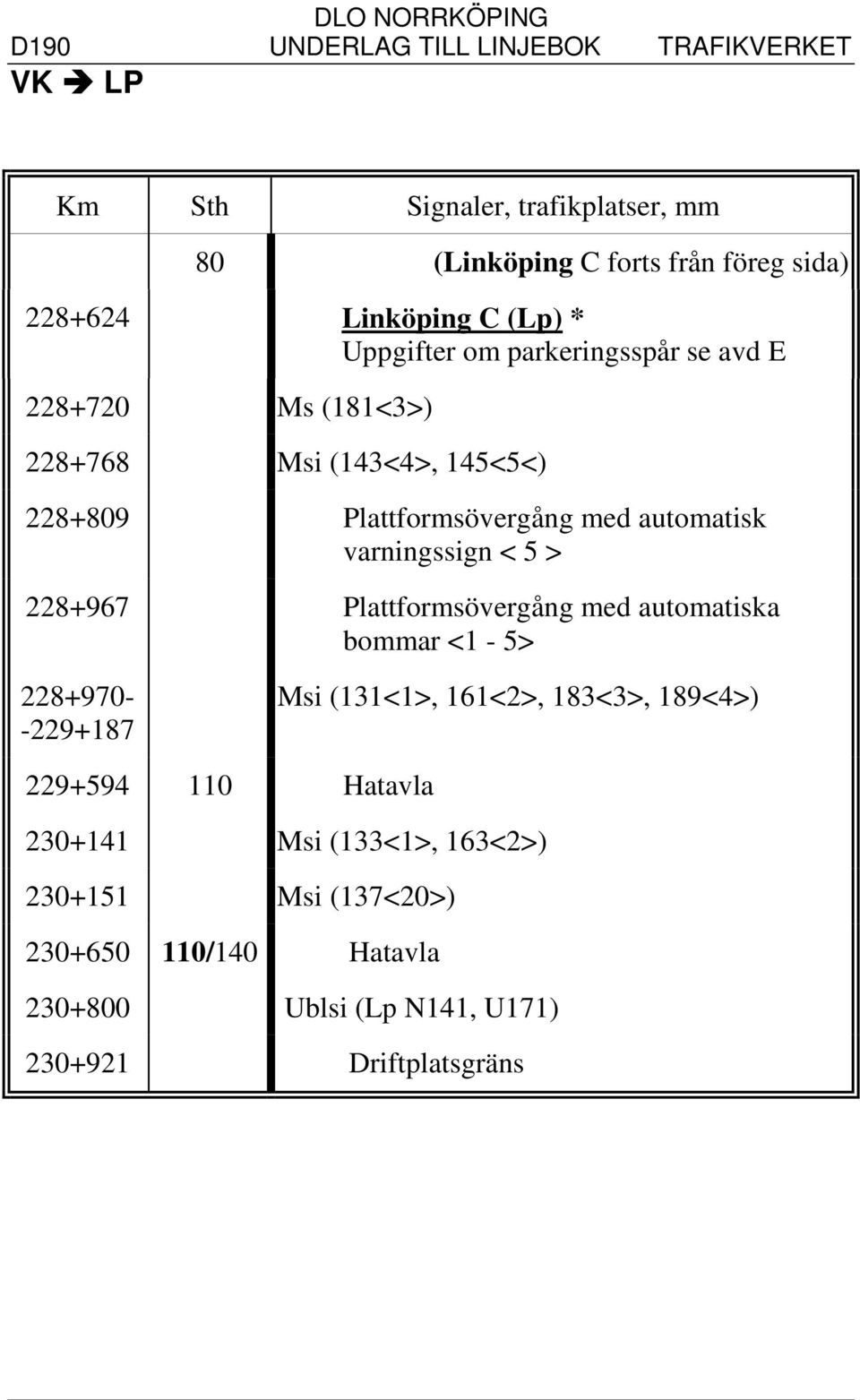 < 5 > 228+967 Plattformsövergång med automatiska bommar <1-5> 228+970- -229+187 Msi (131<1>, 161<2>, 183<3>, 189<4>) 229+594 110