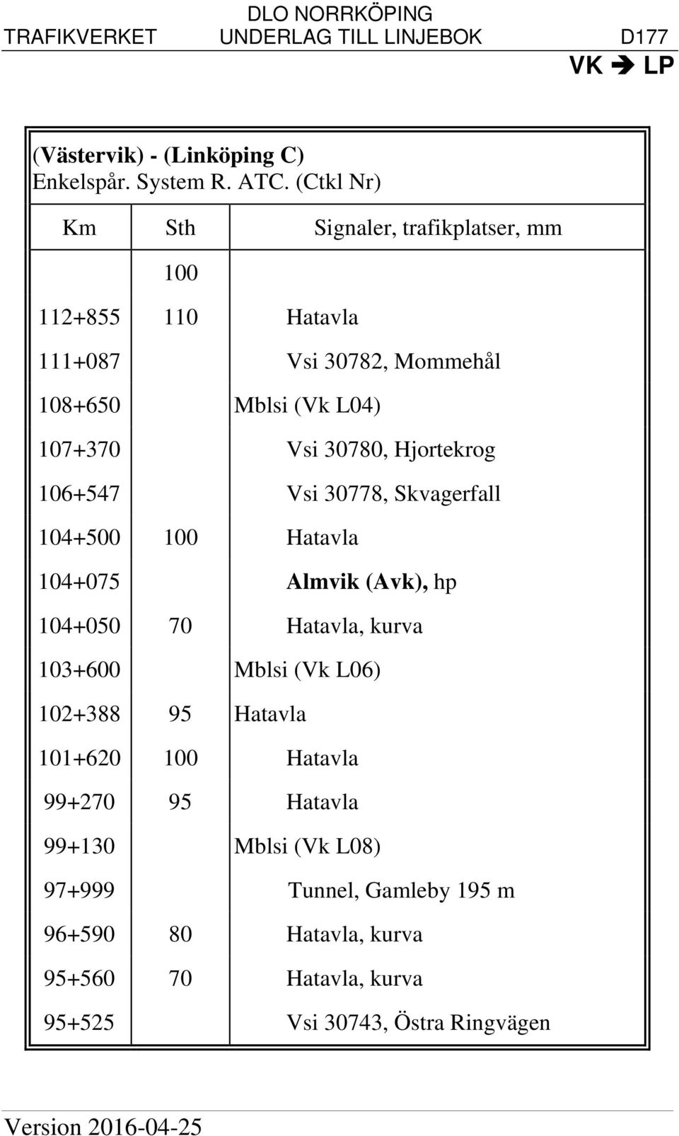 Skvagerfall 104+500 100 Hatavla 104+075 Almvik (Avk), hp 104+050 70 Hatavla, kurva 103+600 Mblsi (Vk L06) 102+388 95 Hatavla 101+620 100