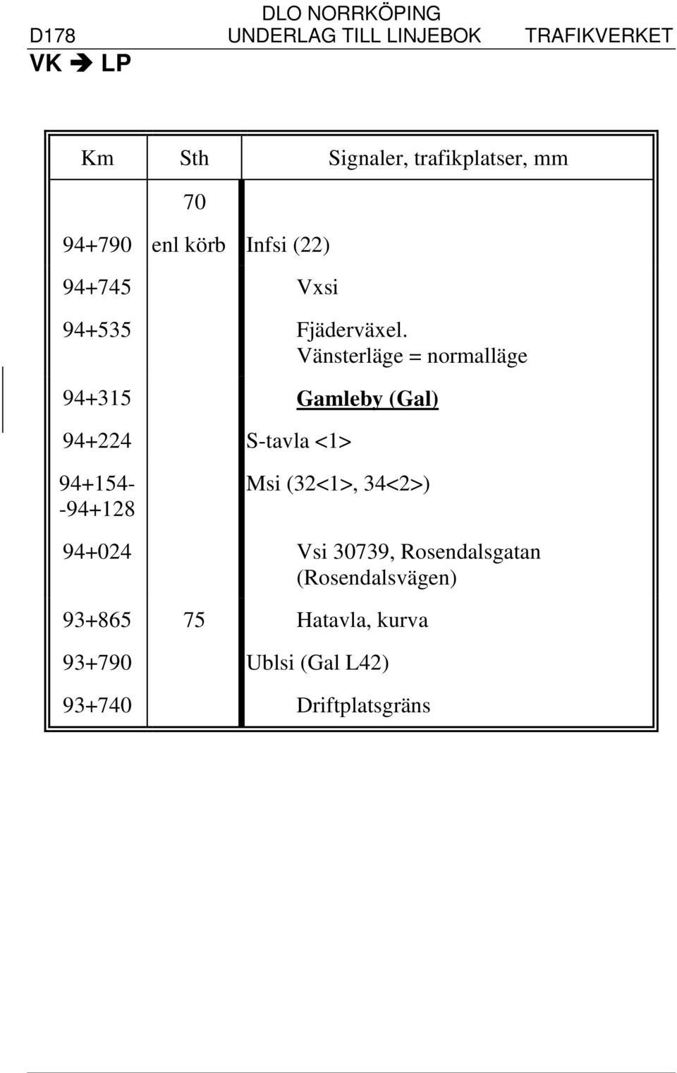 Vänsterläge = normalläge 94+315 Gamleby (Gal) 94+224 S-tavla <1> 94+154- -94+128