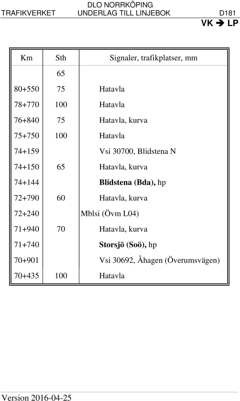 Blidstena (Bda), hp 72+790 60 Hatavla, kurva 72+240 Mblsi (Övm L04) 71+940 70 Hatavla, kurva