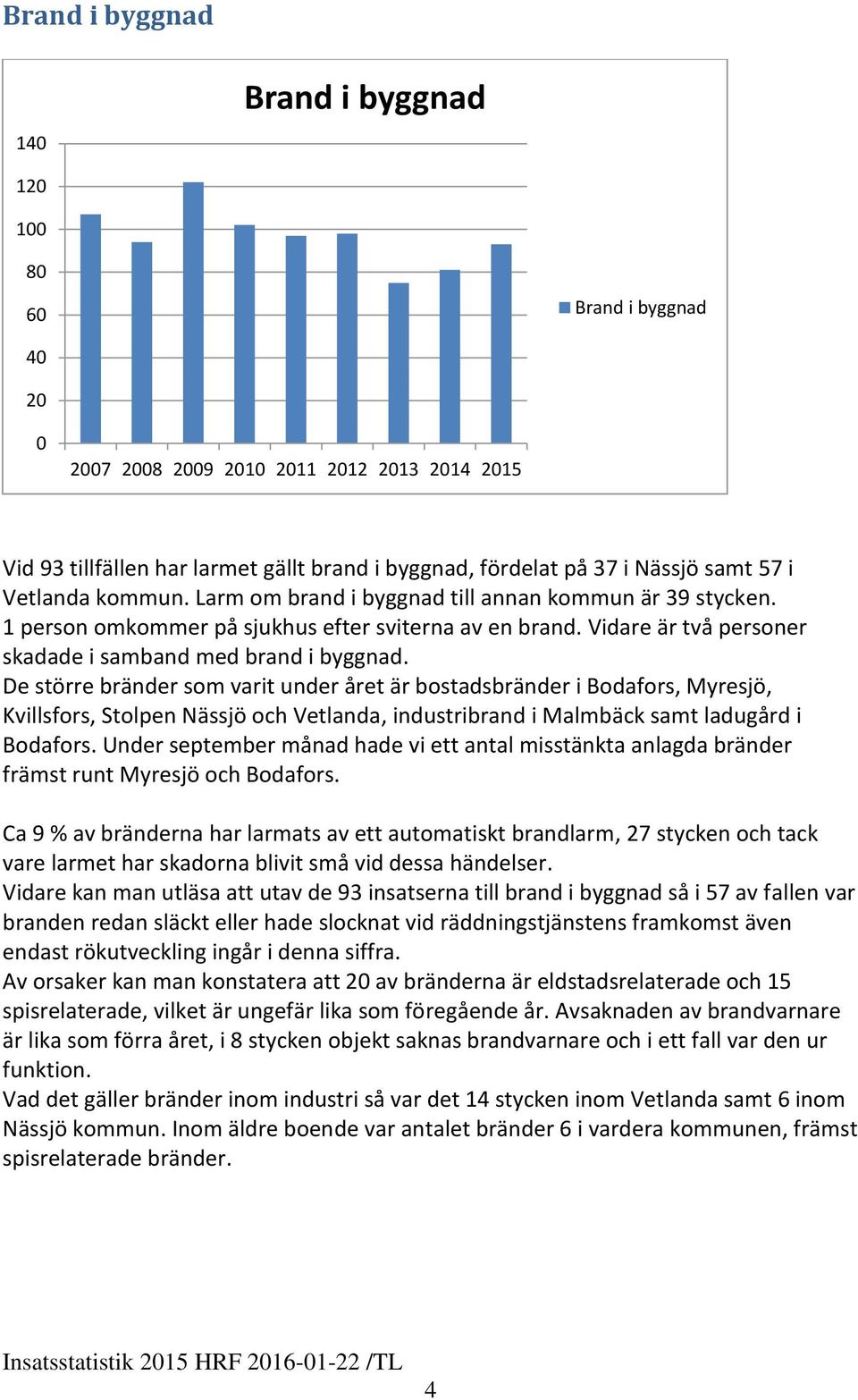 De större bränder som varit under året är bostadsbränder i Bodafors, Myresjö, Kvillsfors, Stolpen Nässjö och Vetlanda, industribrand i Malmbäck samt ladugård i Bodafors.