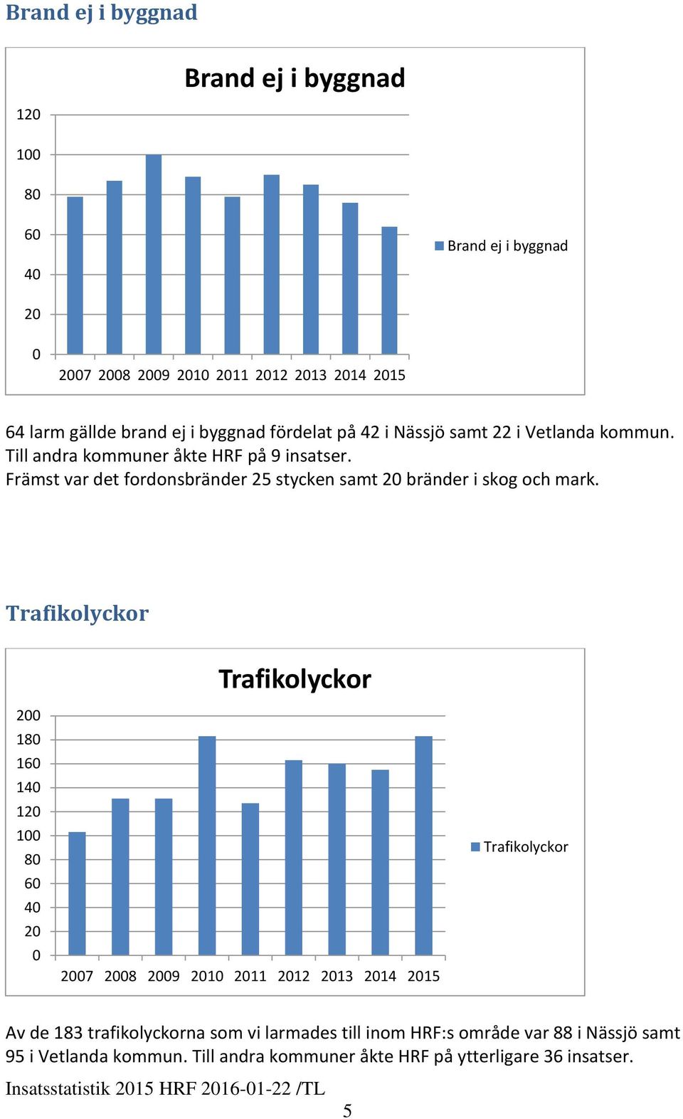 Främst var det fordonsbränder 25 stycken samt 2 bränder i skog och mark.