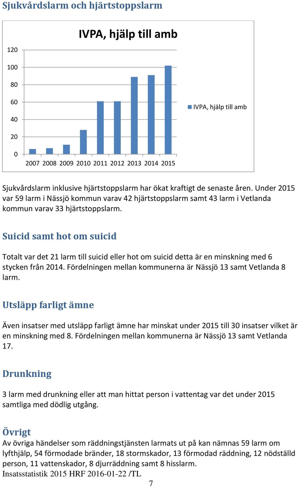 Suicid samt hot om suicid Totalt var det 21 larm till suicid eller hot om suicid detta är en minskning med 6 stycken från 214. Fördelningen mellan kommunerna är Nässjö 13 samt Vetlanda 8 larm.