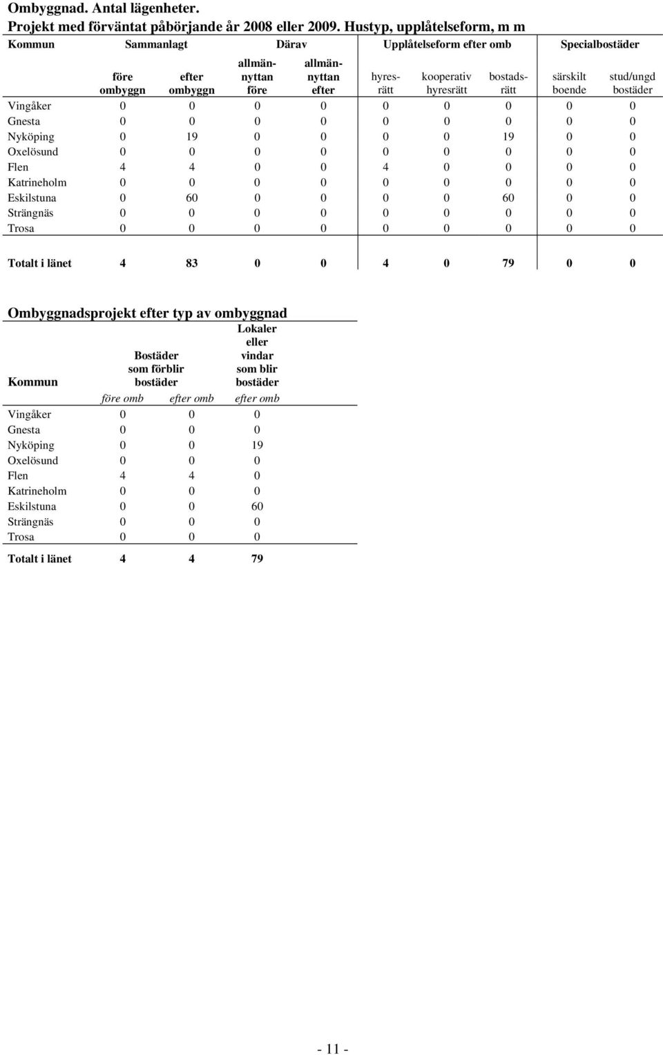 särskilt boende Vingåker 0 0 0 0 0 0 0 0 0 Gnesta 0 0 0 0 0 0 0 0 0 Nyköping 0 19 0 0 0 0 19 0 0 Oxelösund 0 0 0 0 0 0 0 0 0 Flen 4 4 0 0 4 0 0 0 0 Katrineholm 0 0 0 0 0 0 0 0 0 Eskilstuna 0 60 0 0 0