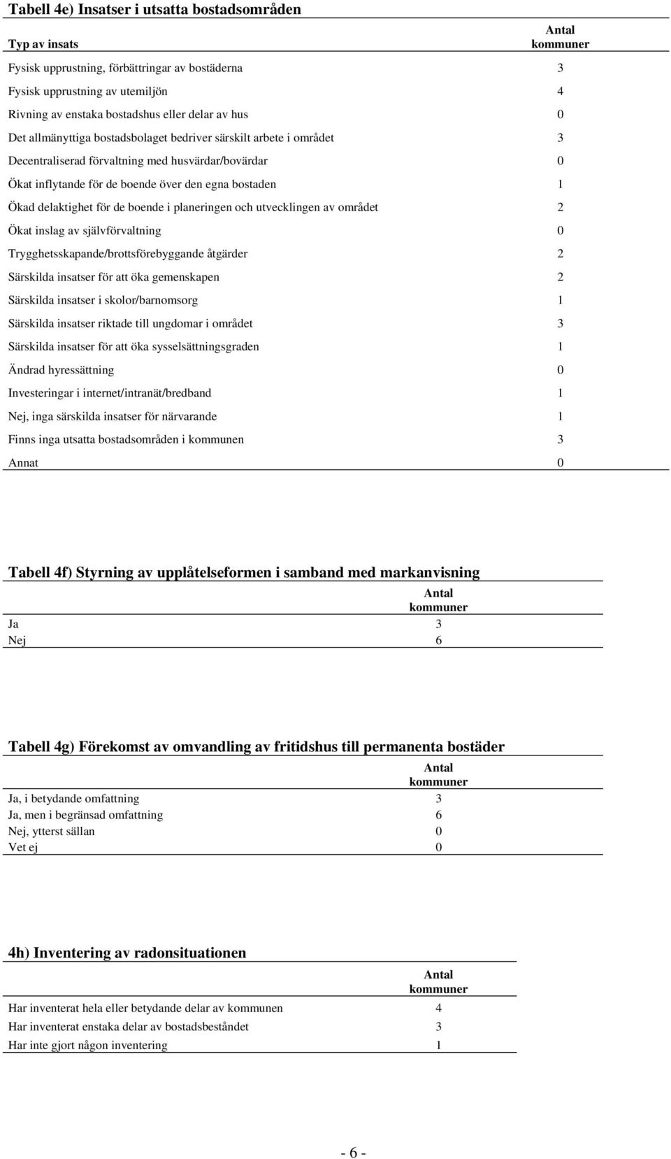 boende i planeringen och utvecklingen av området 2 Ökat inslag av självförvaltning 0 Trygghetsskapande/brottsförebyggande åtgärder 2 Särskilda insatser för att öka gemenskapen 2 Särskilda insatser i