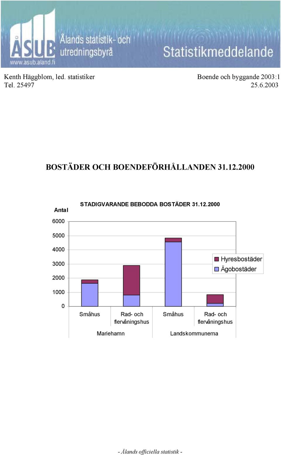2000 Antal STADIGVARANDE BEBODDA BOSTÄDER 31.12.