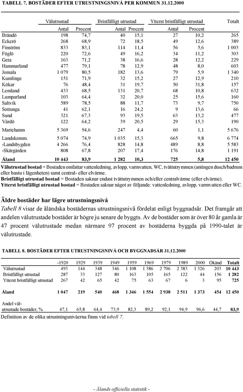 833 83,1 114 11,4 56 5,6 1 003 Föglö 220 72,6 49 16,2 34 11,2 303 Geta 163 71,2 38 16,6 28 12,2 229 Hammarland 477 79,1 78 12,9 48 8,0 603 Jomala 1 079 80,5 182 13,6 79 5,9 1 340 Kumlinge 151 71,9 32