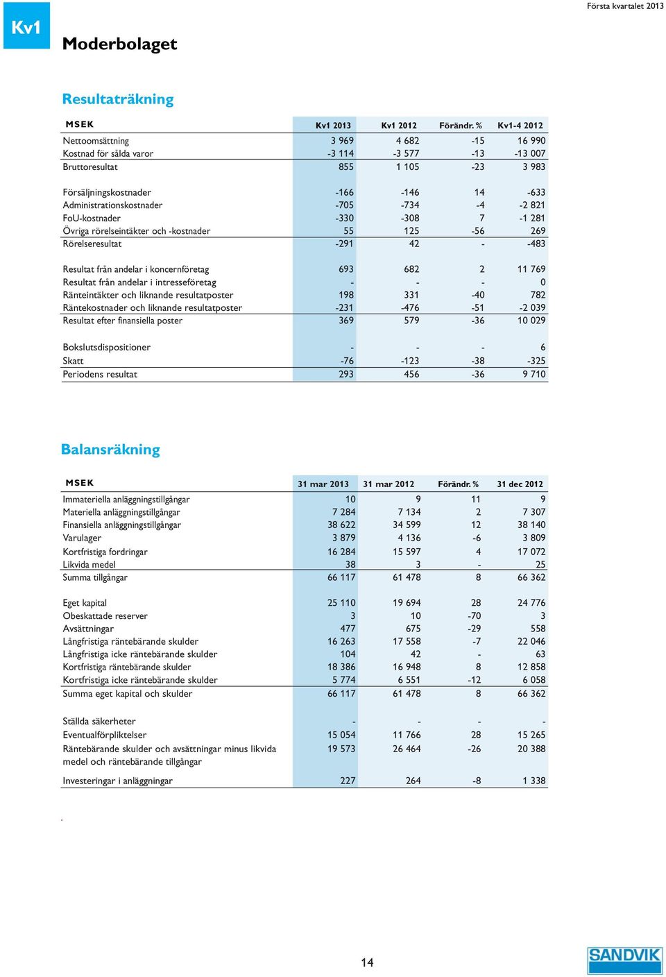 -4-2 821 FoU-kostnader -33-38 7-1 281 Övriga rörelseintäkter och -kostnader 55 125-56 269 Rörelseresultat -291 42 - -483 Resultat från andelar i koncernföretag 693 682 2 11 769 Resultat från andelar