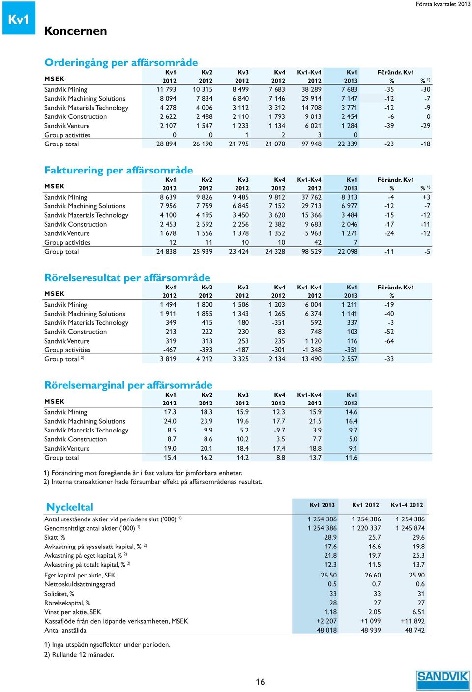 278 4 6 3 112 3 312 14 78 3 771-12 -9 Sandvik Construction 2 622 2 488 2 11 1 793 9 13 2 454-6 Sandvik Venture 2 17 1 547 1 233 1 134 6 21 1 284-39 -29 Group activities 1 2 3 Group total 28 894 26 19