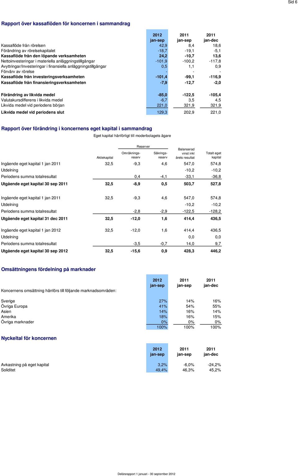 Kassaflöde från investeringsverksamheten -101,4-99,1-116,9 Kassaflöde från finansieringsverksamheten -7,9-12,7-2,0 Förändring av likvida medel -85,0-122,5-105,4 Valutakursdifferens i likvida medel