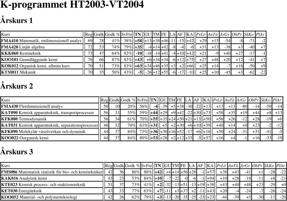 66 87% 83% +43 +6 +34 +34-6 +12 +75 +27 +48 +20 +12-41 +7 KOK012 Organisk kemi, allmän kurs 70 51 73% 83% +63 +34 +46 +35 +3 +2 +66 +25 +14-7 +18-50 +9 KTM011 Mekanik 70 35 50% 43% -5-26 +12 +55-6